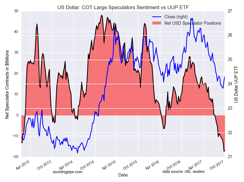 US Dollar COT Large Speculators Sentiment Vs UUP ETF