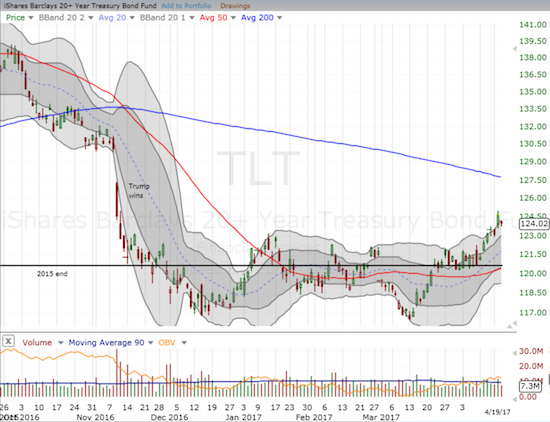 TLT Chart