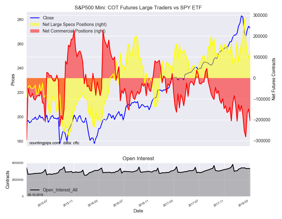S&P 500 Mini COT Futures Large Traders Vs SPY ETF