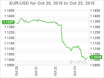 EUR/USD 4 Day Chart