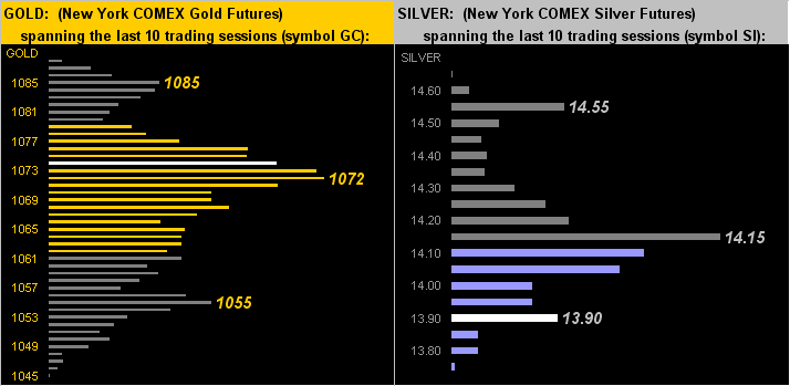 Gold, Silver Chart