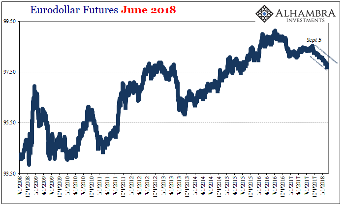 EuroDollar Futures June 2018