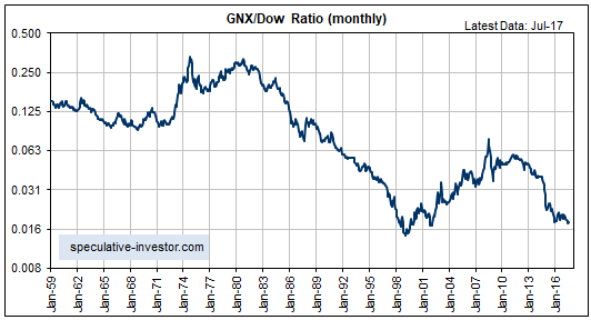 GNX/DOW Ratio Monthly