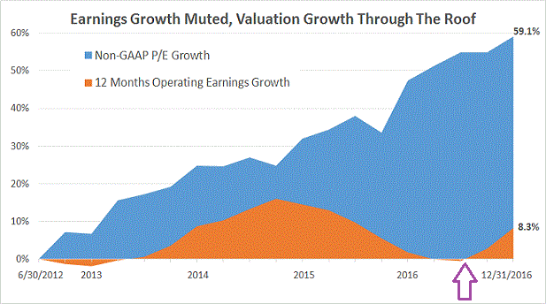 Valuations (blue), Earnings