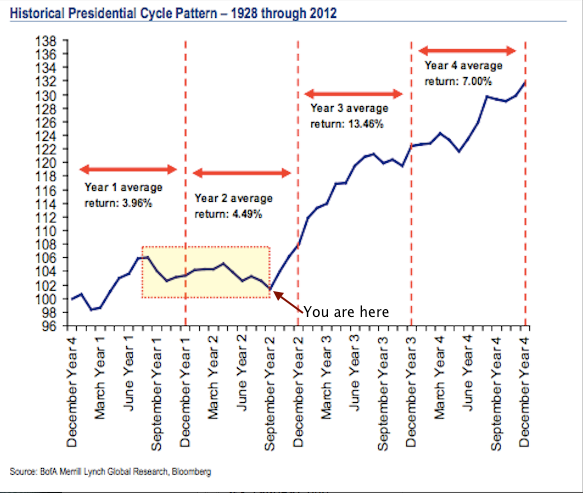 Historical Presidential Cycle Market Patterns