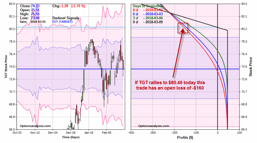 TGT explodes to the upside