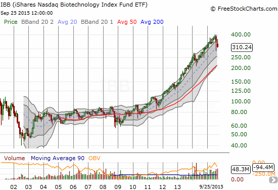 IBB has had a fantastic lift-off since the financial crisis 