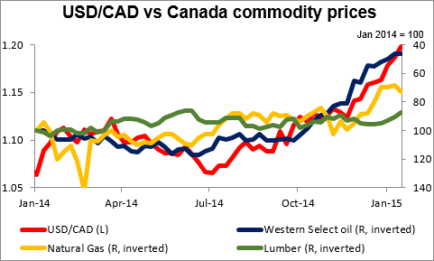 USD/CAD Vs. Canada Commodity Prices