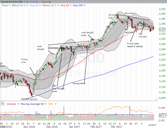 S&P 500 Chart