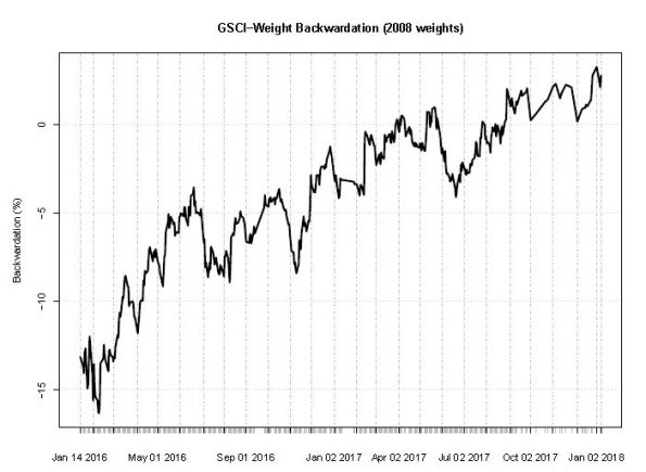 GSCI Weight Backwardation