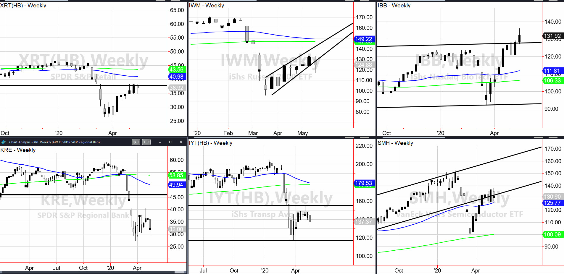 Indices Weekly Chart