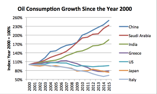 Oil Consumption Growth Since 2000 Chart