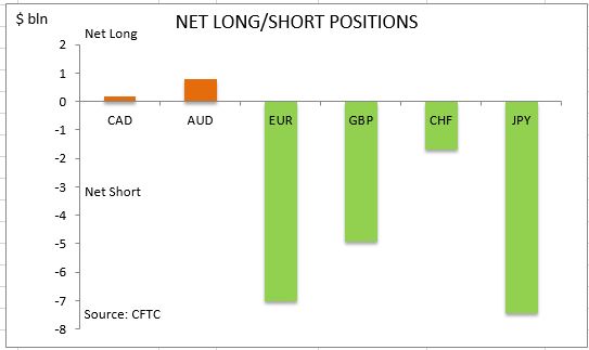 Net Long/Short Positions