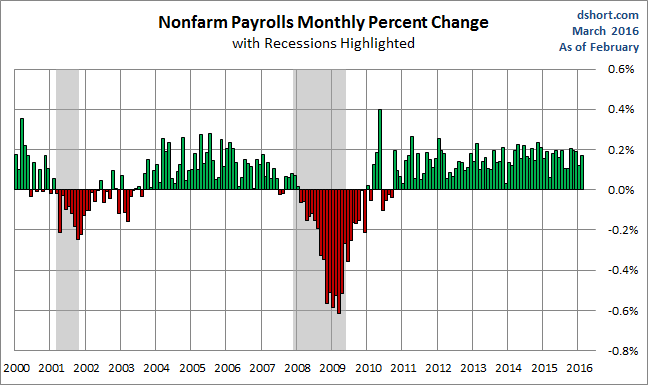 Nonfarm Payrolls Monthly Percent Change