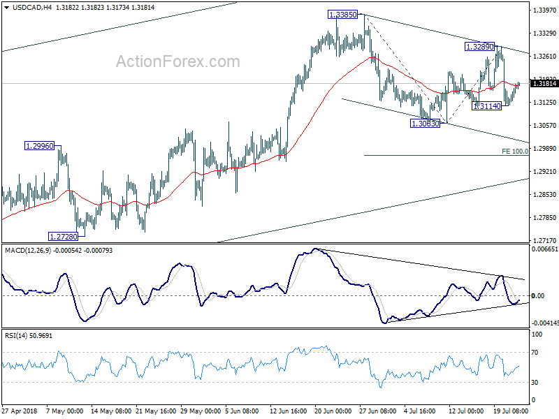 USD/CAD 4 Hour Chart