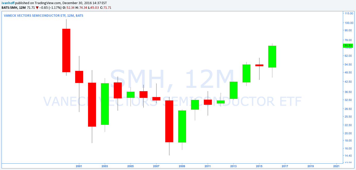 SMH 1 Year Chart