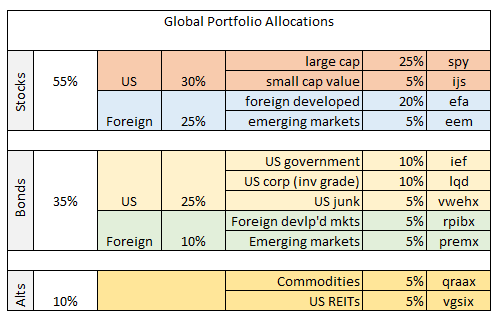Global Portfolio Allocations Global Portfolio Allocations