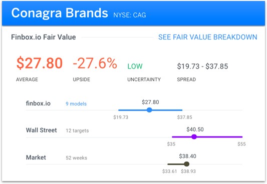 Conagra Brands Fair Value