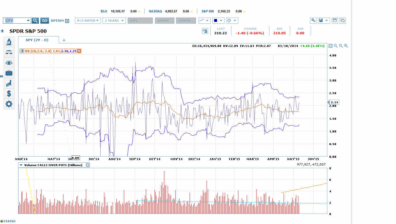 SPY Put-Call Ratio Rose Today SPY Put-Call Ratio Rose Today