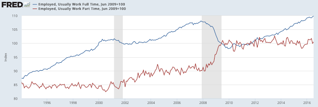 Full vs Part Time Employed 1994-2016