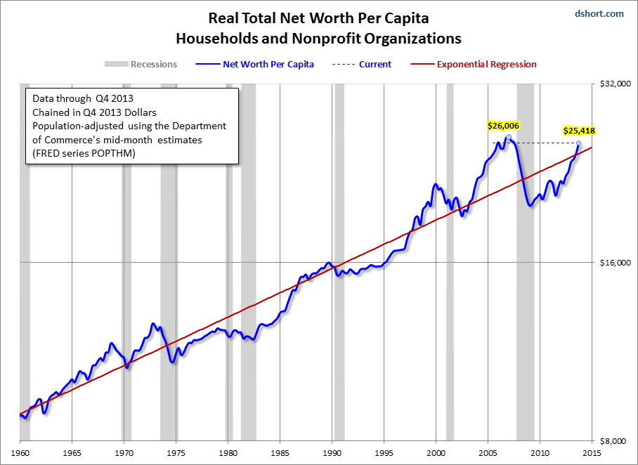 Real Total Net Worth per capita