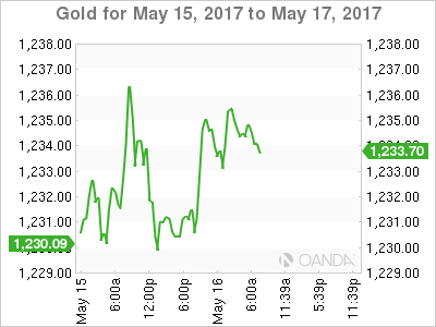 Gold May 15-17 Chart 