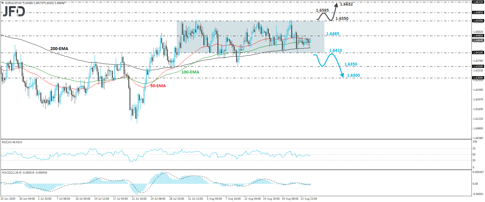 EUR/AUD 4-hour chart technical analysis