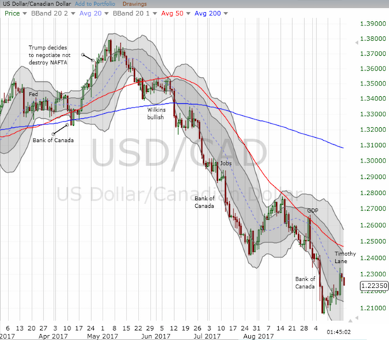 USD/CAD Chart