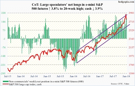 S&P 500 futures