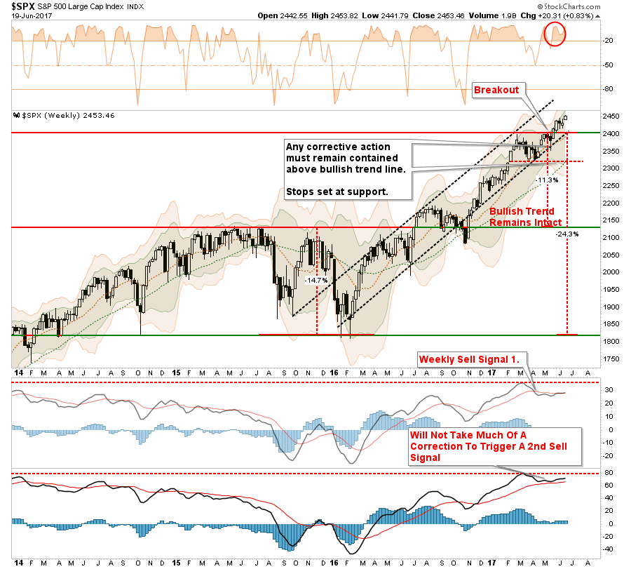 Weekly S&P 500