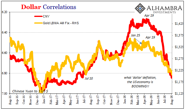 Dollar Correlations Chart 