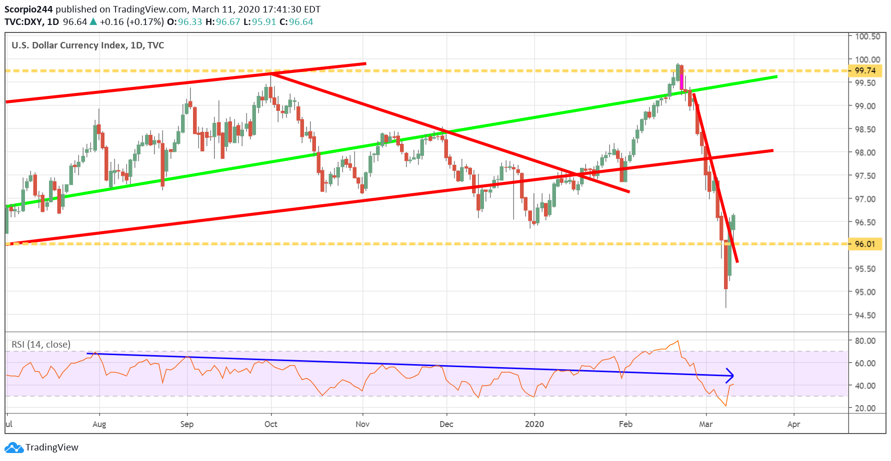USD Index Daily Chart