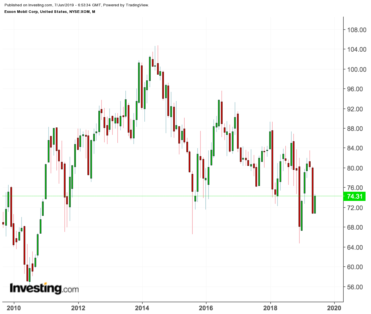 Shell Oil Stock Chart