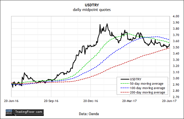 USD/TRY Daily Chart