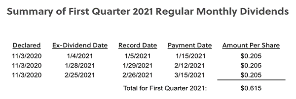 Summary Of 1st Qtr 2021 Monthly Dividends