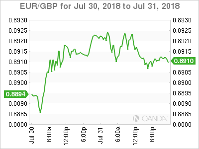 EUR/GBP for August 1, 2018