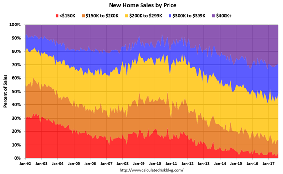 New Home Sales By Price