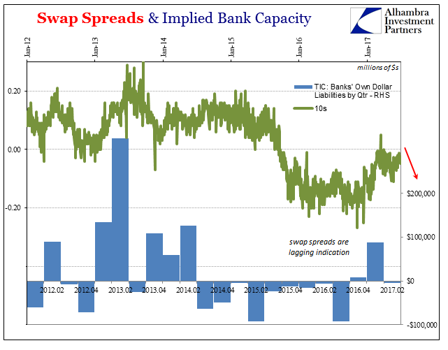Swap Spreads & Implied bank Capacity