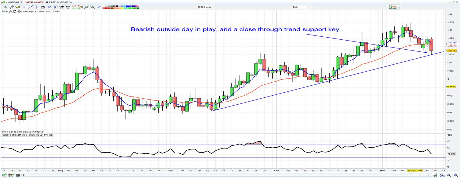 AUD/USD Daily Chart