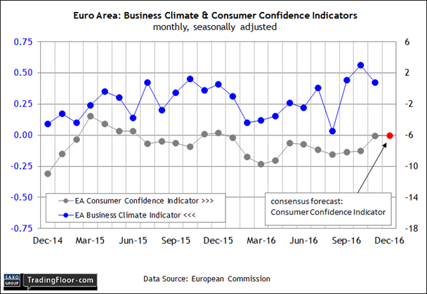 Eurozone: Consumer Confidence Indicator 