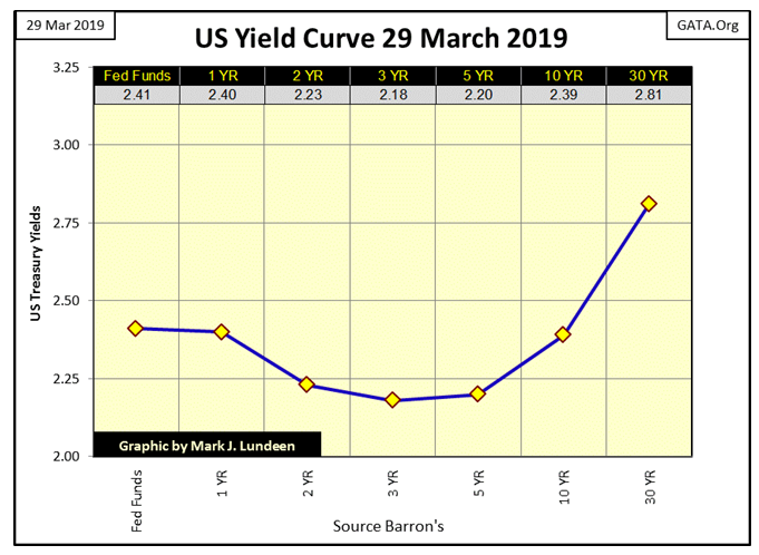 US Yield Curve 29 March 2019