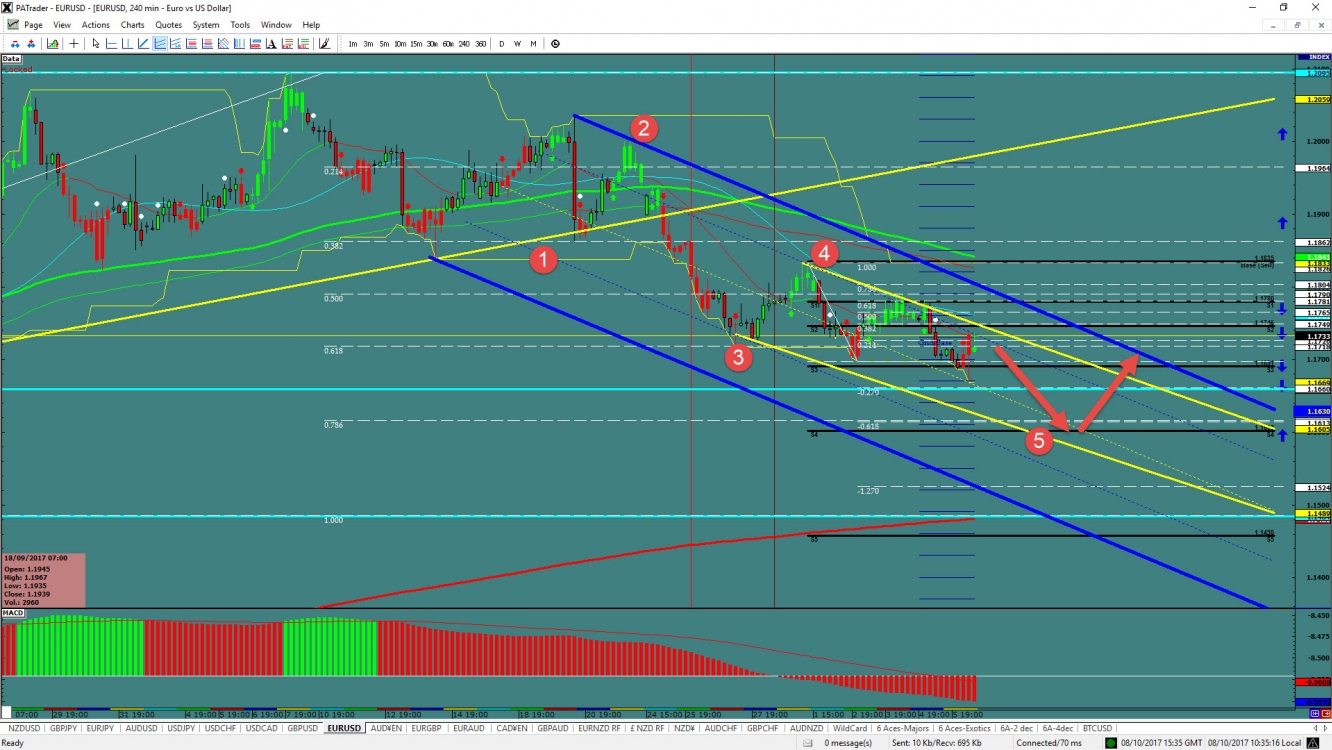 EUR/USD Chart