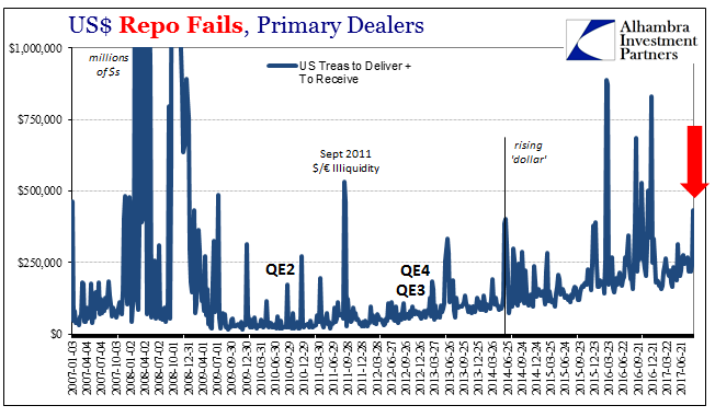 US Repo Fails, Primary Dealers