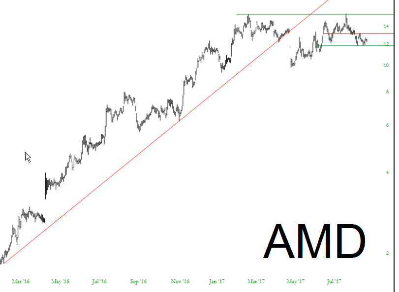 AMD Chart