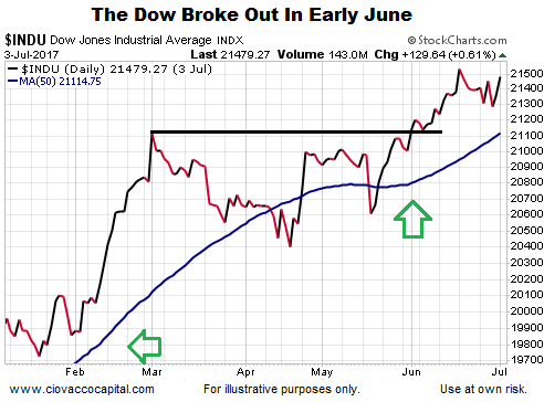 The Dow's June Breakout