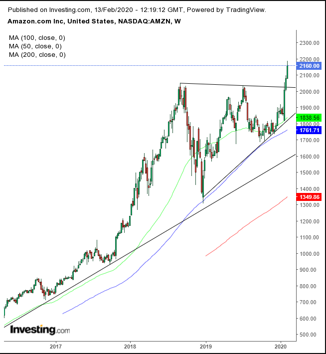 AMZN Daily Chart