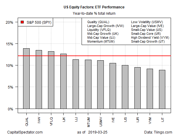 US Ewuity Factor ETF Performance