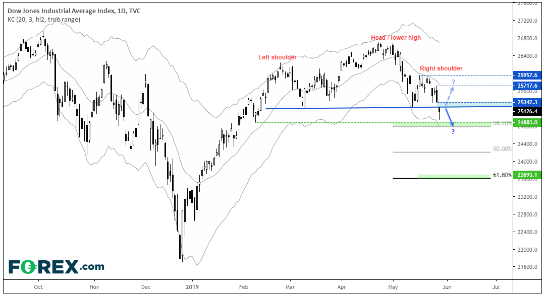 Dow Jones Industrail Average Index 1 Day Chart