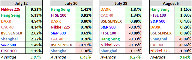 World Markets Performanced Past Four Weeks