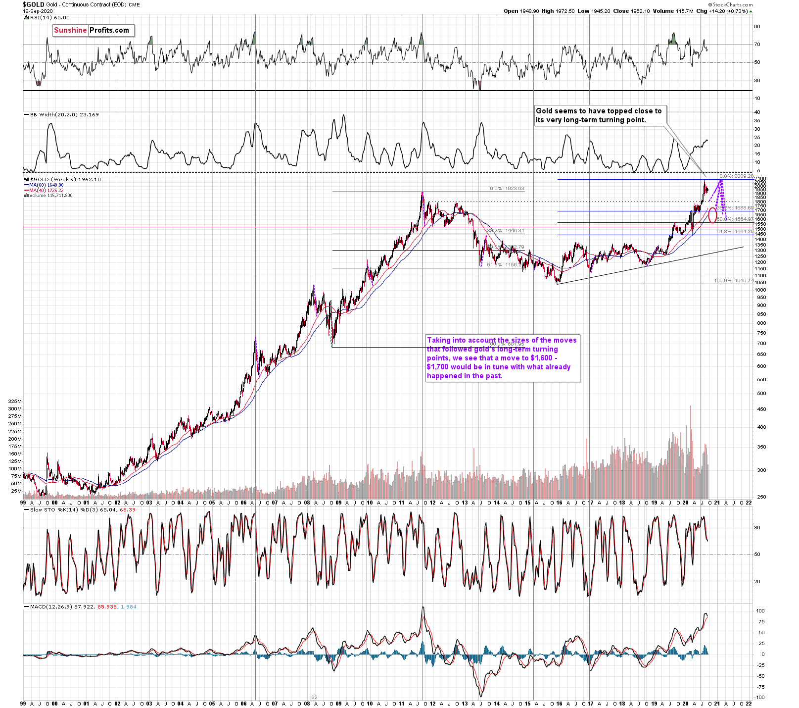 Gold 20-Year Chart.